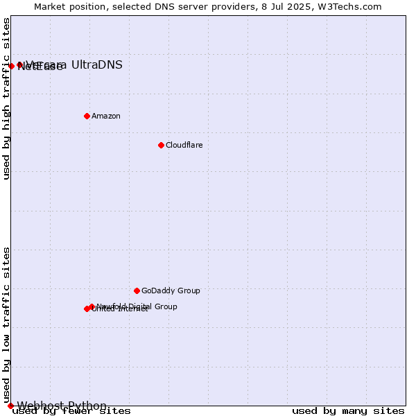 Market position of Vercara UltraDNS vs. NetEase vs. Webhost Python