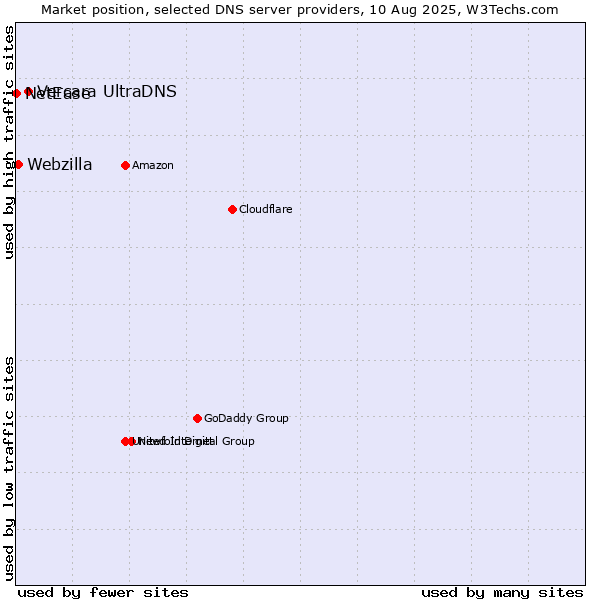 Market position of Vercara UltraDNS vs. Webzilla vs. NetEase