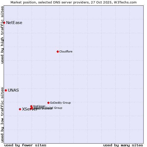 Market position of XServer vs. UNAS vs. NetEase