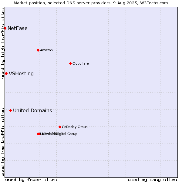 Market position of United Domains vs. VSHosting vs. NetEase