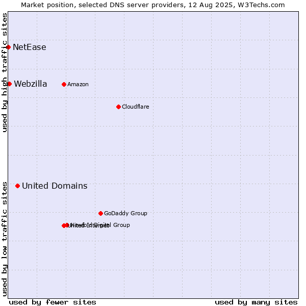 Market position of United Domains vs. Webzilla vs. NetEase