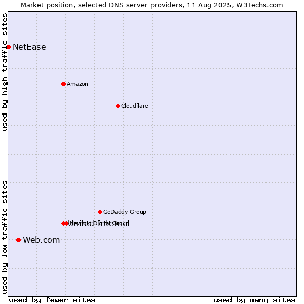 Market position of United Internet vs. Web.com vs. NetEase