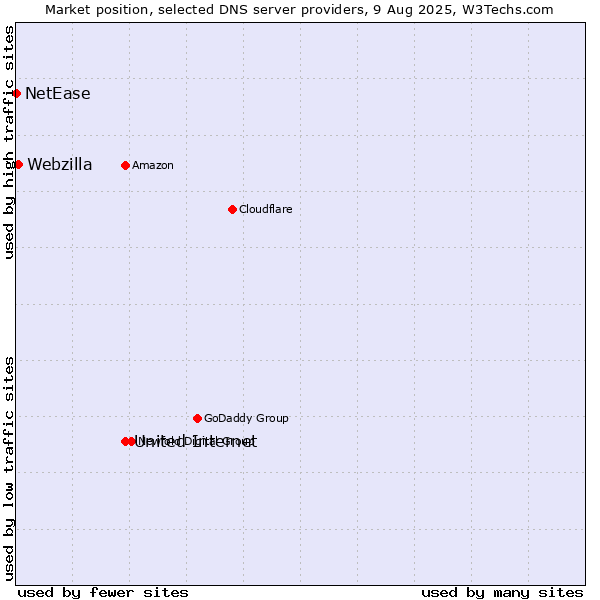 Market position of United Internet vs. Webzilla vs. NetEase