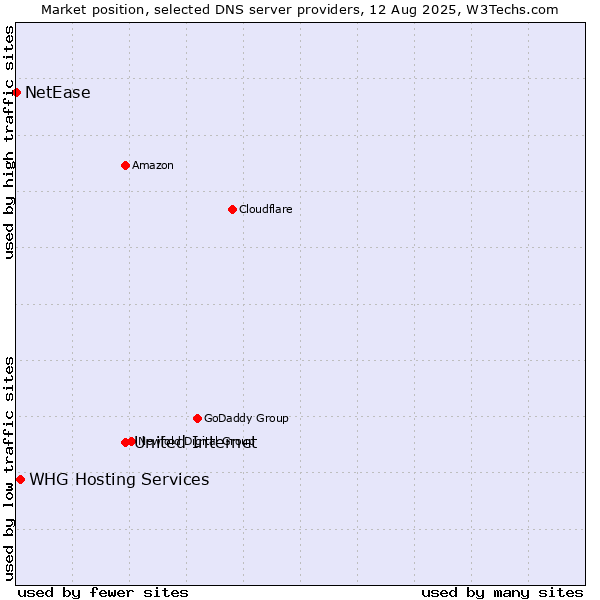 Market position of United Internet vs. WHG Hosting Services vs. NetEase