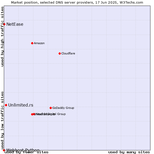 Market position of Unlimited.rs vs. NetEase vs. Webhost Python