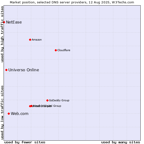 Market position of Web.com vs. Universo Online vs. NetEase