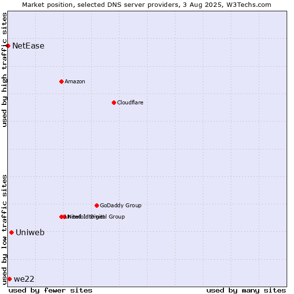 Market position of Uniweb vs. we22 vs. NetEase