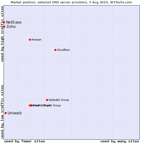 Market position of Uniweb vs. Zoho vs. NetEase