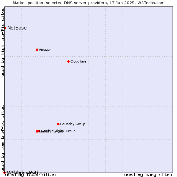 Market position of NetEase vs. Webhost Python vs. UPC Slovakia