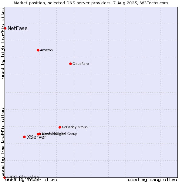 Market position of XServer vs. NetEase vs. UPC Slovakia