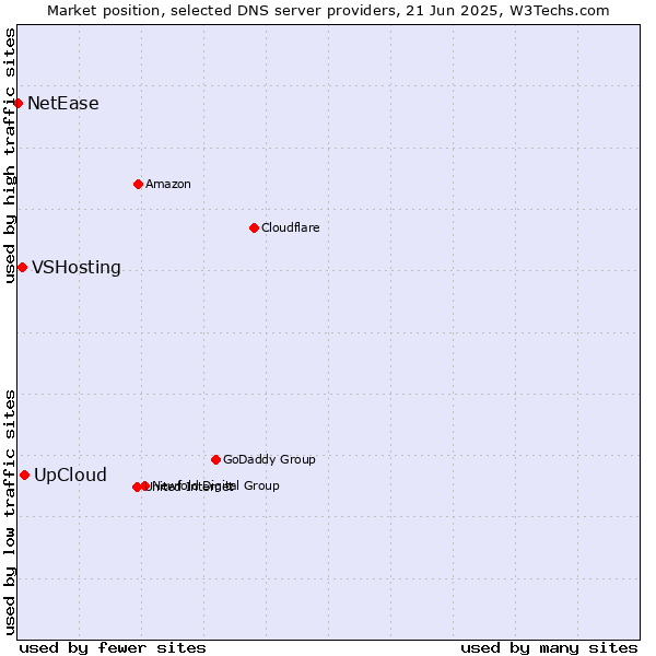 Market position of UpCloud vs. VSHosting vs. NetEase