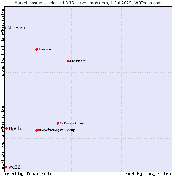 Market position of UpCloud vs. we22 vs. NetEase