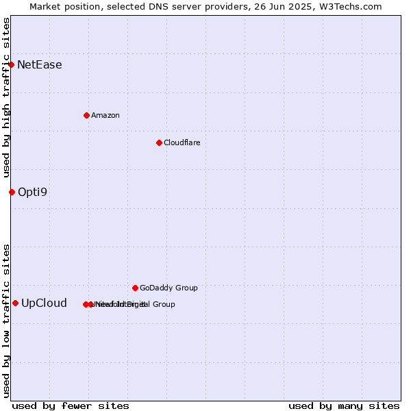 Market position of UpCloud vs. Opti9 vs. NetEase