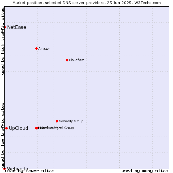 Market position of UpCloud vs. NetEase vs. Webnode