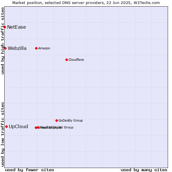 Market position of UpCloud vs. Webzilla vs. NetEase