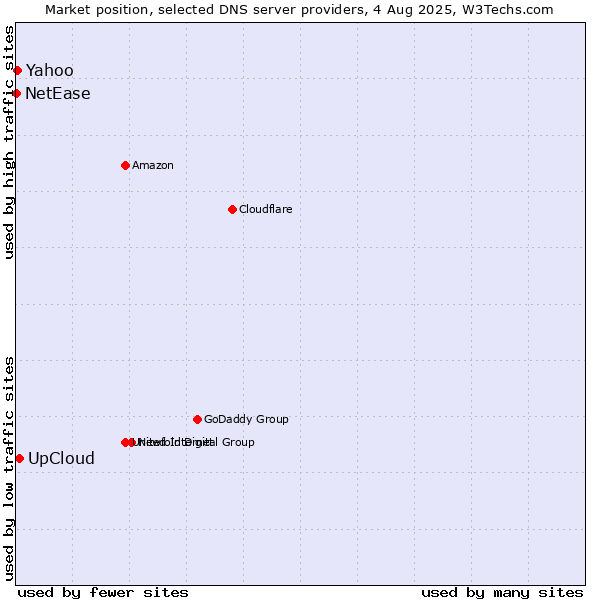 Market position of UpCloud vs. Yahoo vs. NetEase