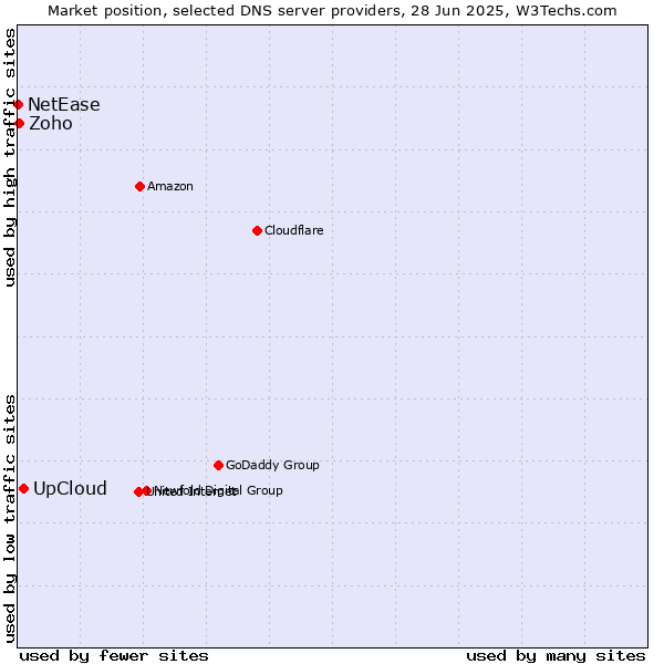 Market position of UpCloud vs. Zoho vs. NetEase