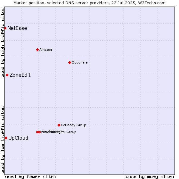 Market position of ZoneEdit vs. UpCloud vs. NetEase