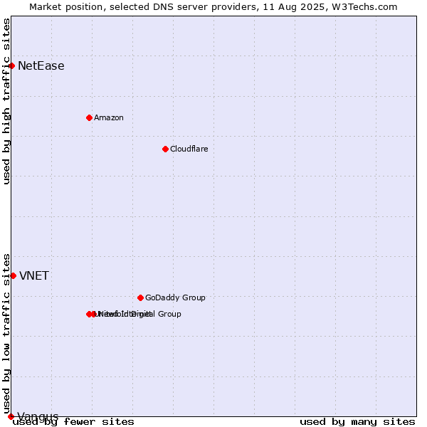 Market position of VNET vs. NetEase vs. Vangus