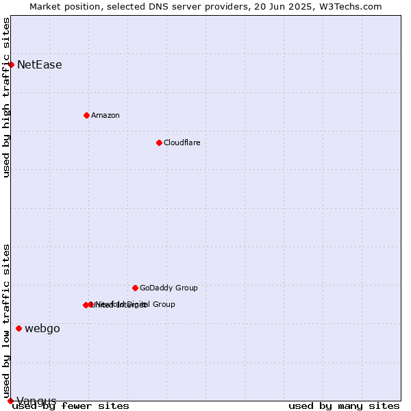 Market position of webgo vs. NetEase vs. Vangus