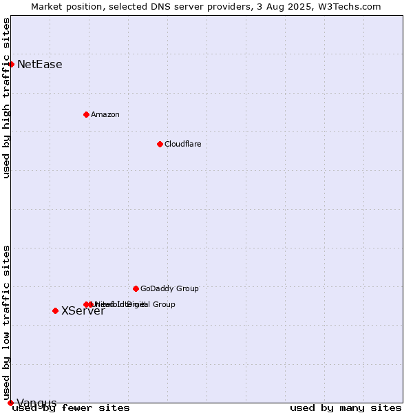 Market position of XServer vs. NetEase vs. Vangus