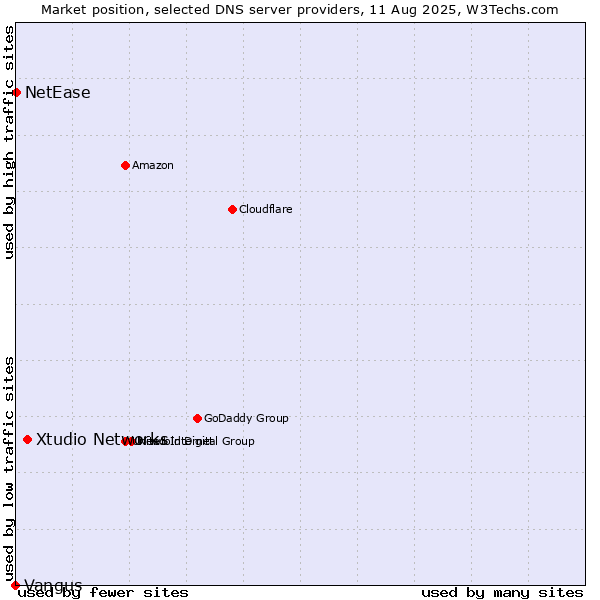 Market position of Xtudio Networks vs. NetEase vs. Vangus
