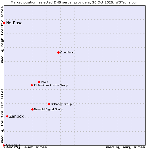 Market position of Zenbox vs. NetEase vs. Vangus