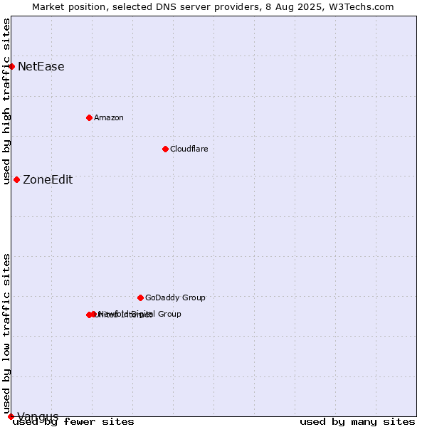 Market position of ZoneEdit vs. NetEase vs. Vangus