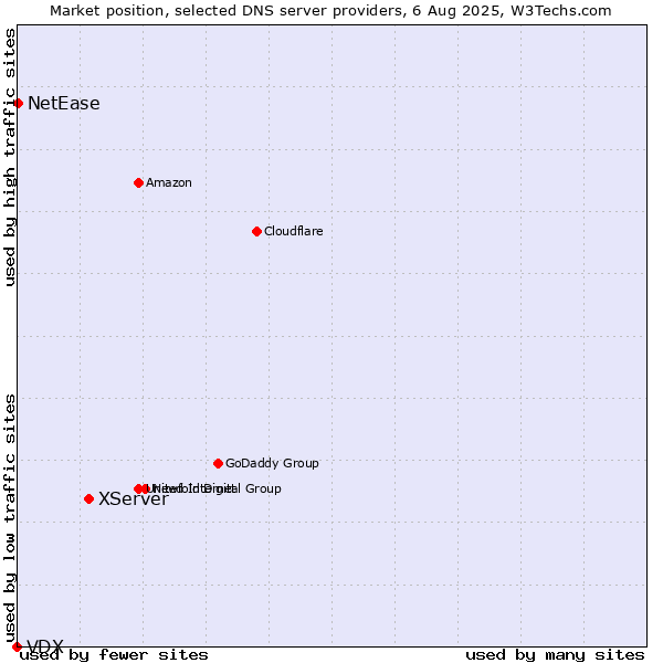 Market position of XServer vs. NetEase vs. VDX