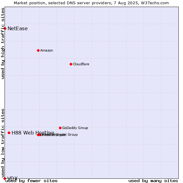 Market position of H88 Web Hosting vs. NetEase vs. VDX