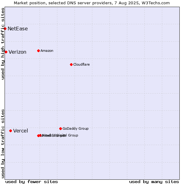 Market position of Vercel vs. Verizon vs. NetEase