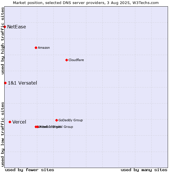 Market position of Vercel vs. 1&1 Versatel vs. NetEase