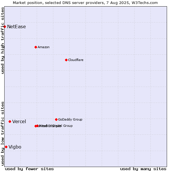 Market position of Vercel vs. Vigbo vs. NetEase