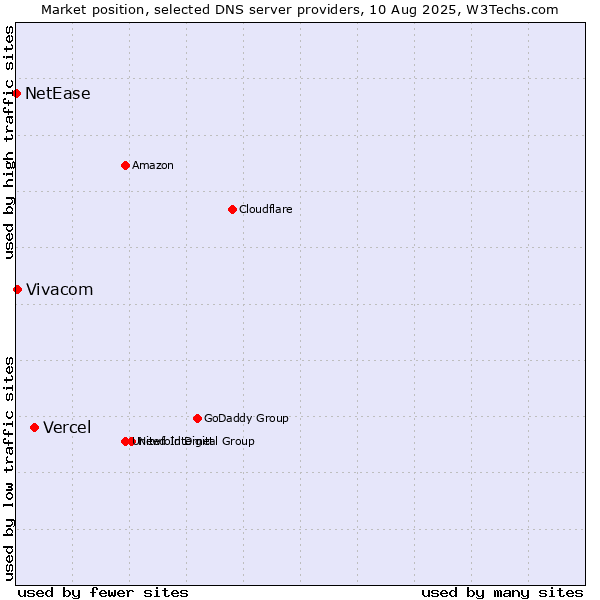 Market position of Vercel vs. Vivacom vs. NetEase