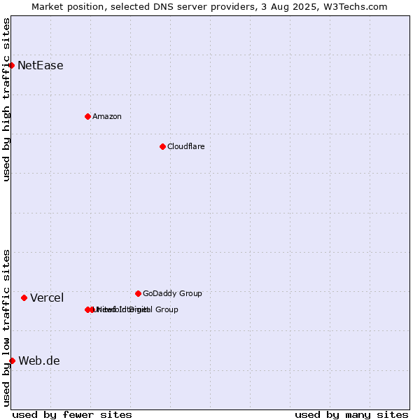 Market position of Vercel vs. Web.de vs. NetEase