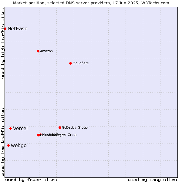 Market position of Vercel vs. webgo vs. NetEase
