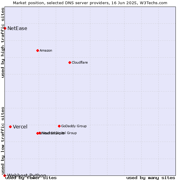 Market position of Vercel vs. NetEase vs. Webhost Python