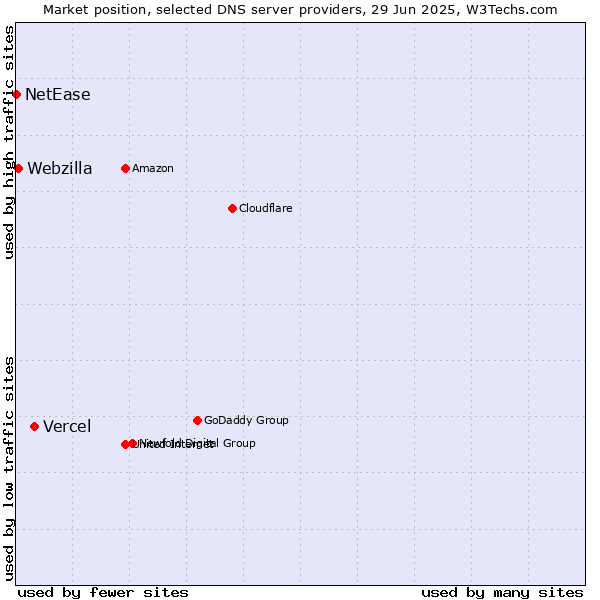 Market position of Vercel vs. Webzilla vs. NetEase