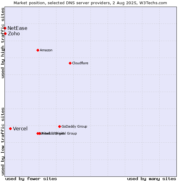 Market position of Vercel vs. Zoho vs. NetEase
