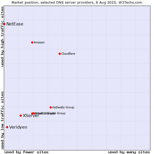 Market position of XServer vs. Veridyen vs. NetEase