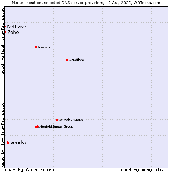 Market position of Veridyen vs. Zoho vs. NetEase