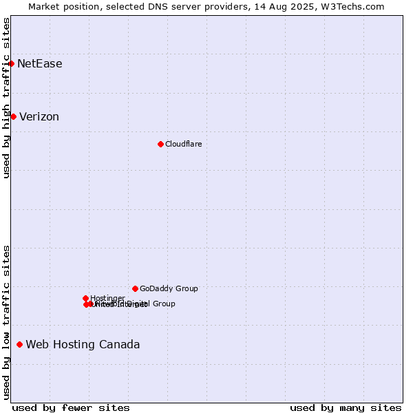 Market position of Web Hosting Canada vs. Verizon vs. NetEase