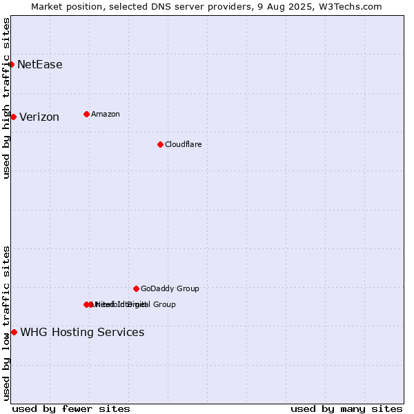 Market position of Verizon vs. WHG Hosting Services vs. NetEase