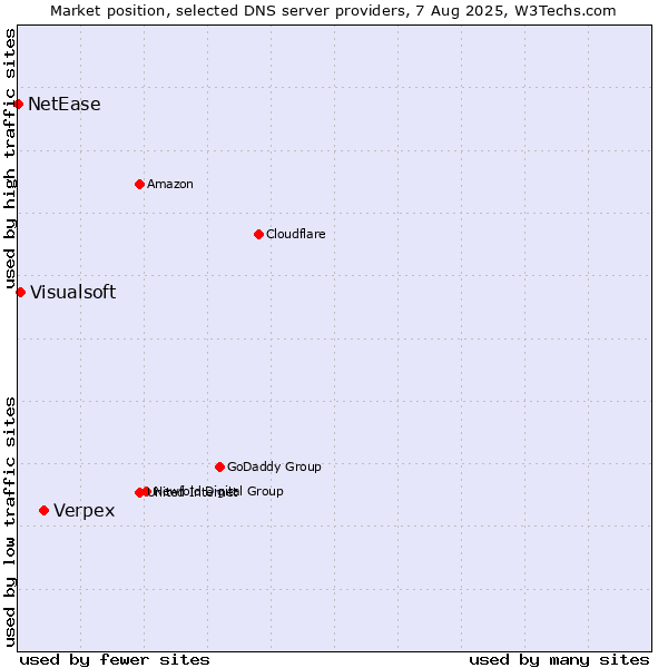 Market position of Verpex vs. Visualsoft vs. NetEase