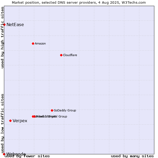 Market position of Verpex vs. NetEase vs. Webnode