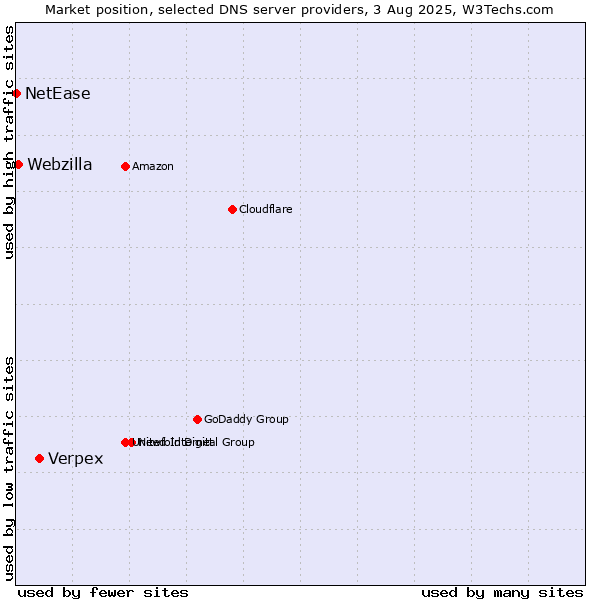Market position of Verpex vs. Webzilla vs. NetEase
