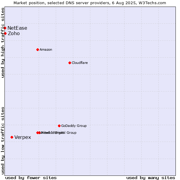 Market position of Verpex vs. Zoho vs. NetEase