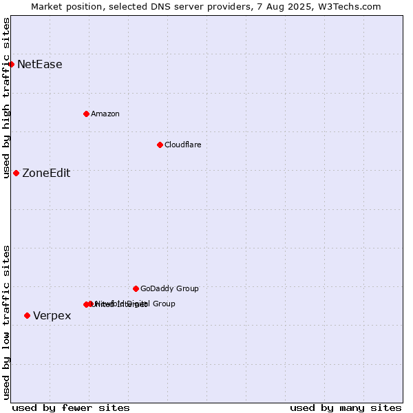 Market position of Verpex vs. ZoneEdit vs. NetEase