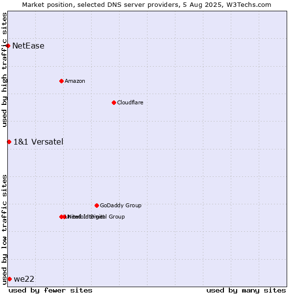 Market position of we22 vs. 1&1 Versatel vs. NetEase