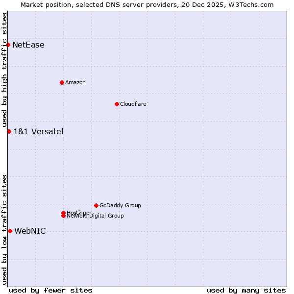 Market position of WebNIC vs. 1&1 Versatel vs. NetEase